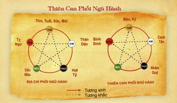 Cách soi cầu ngũ hành âm dương theo bát quái